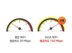 3배 더 빠른 속도! GiGA WiFi는 일반 WiFi 보다 3배 빠른 속도를 체험 하실 수 있습니다.